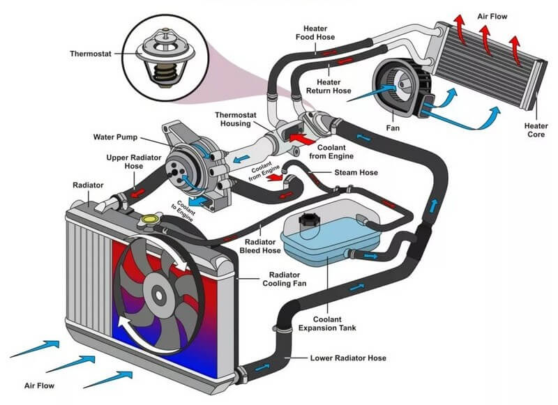 Diagram of car cooling system
